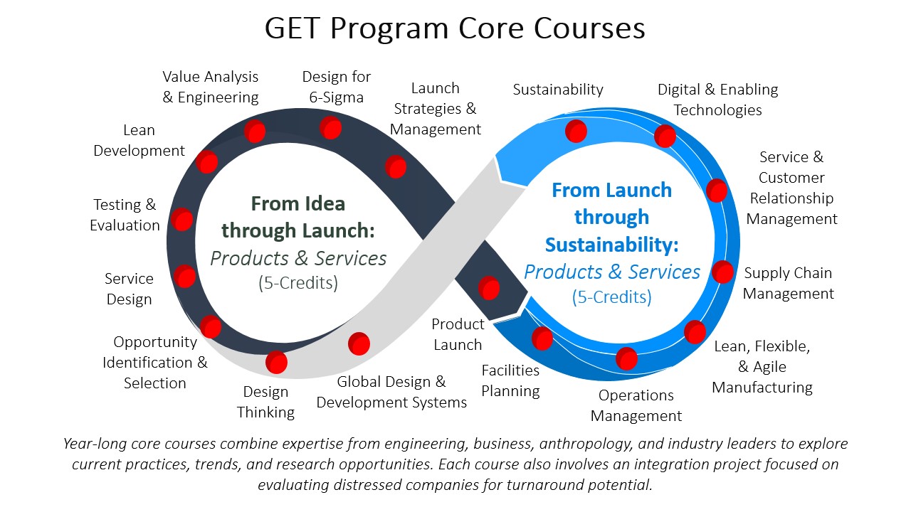 GET program core courses graphic
