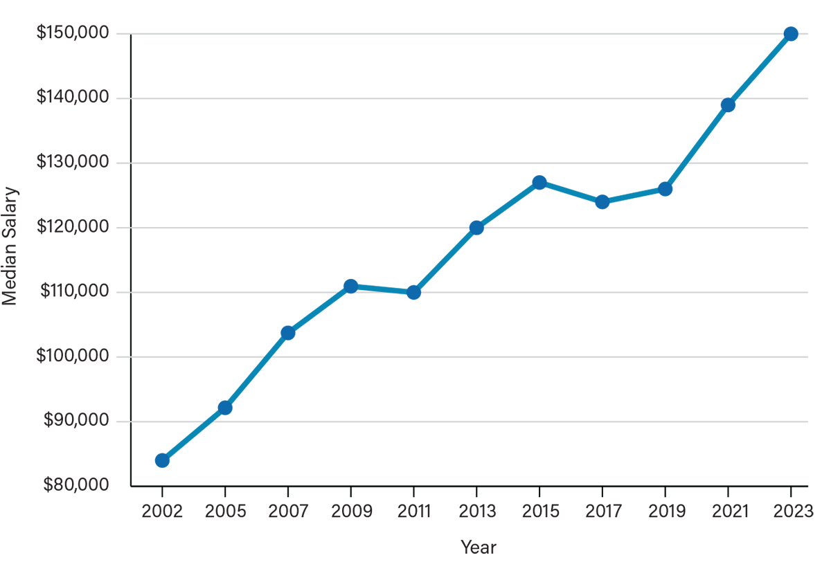 Visual chart showing an increase in the median salary of chemical engineers over time from 2002 to 2023. The compared data was collected from previous AIChE salary surveys.